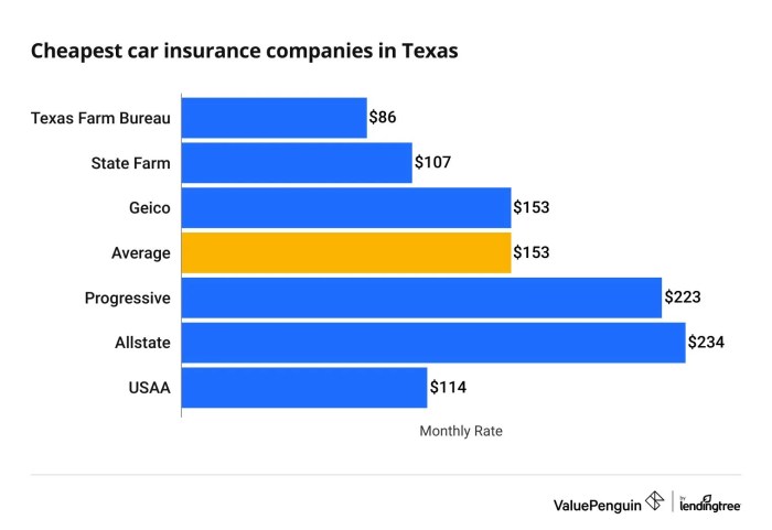 Best car insurance companies in texas