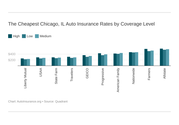 Insurance chicago il auto rates autoinsurance