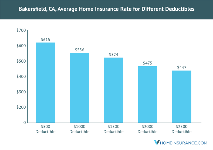 Bakersfield insurance