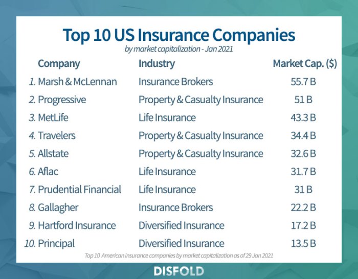 Insurance companies usa